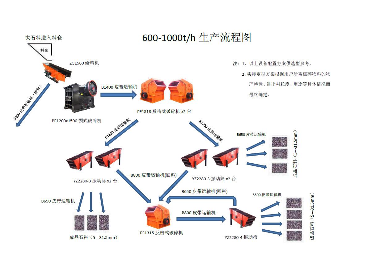 時產600-1000噸破碎方案